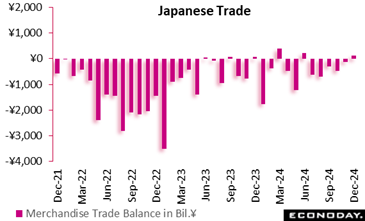 A graph of the japanese trade  Description automatically generated