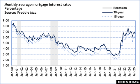 A graph of a mortgage interest rate
Description automatically generated